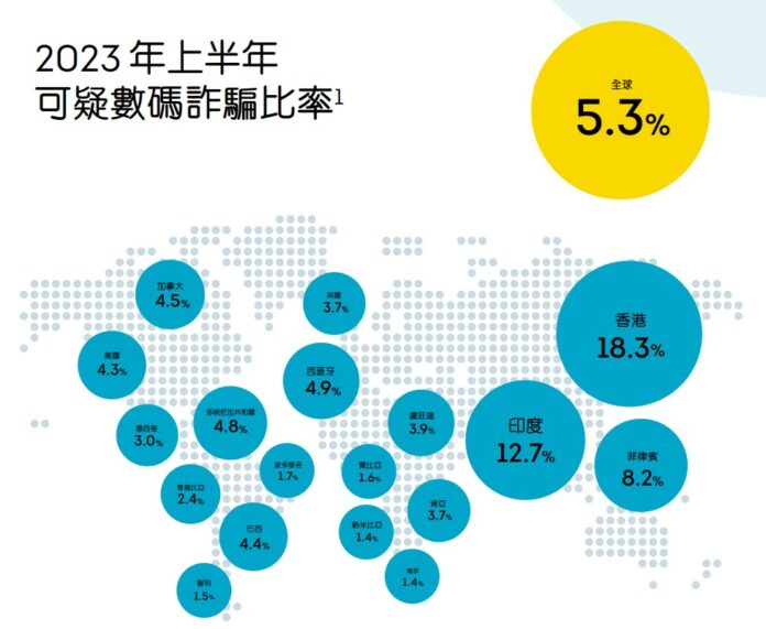 2023年上半年，全球可疑數碼詐騙交易比率為5.3%，較2022年同期上升18%