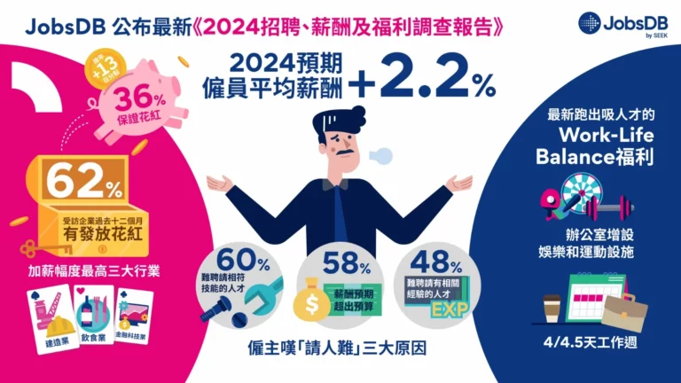 調查指2024建築業、飲食業和金融科技業的薪酬增長領先