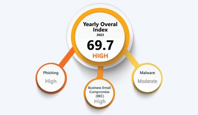 劍達（香港）（Green Radar）最新電子郵件威脅指數 Green Radar Email Threat Index（GRETI）按年增3.2分至69.7分。