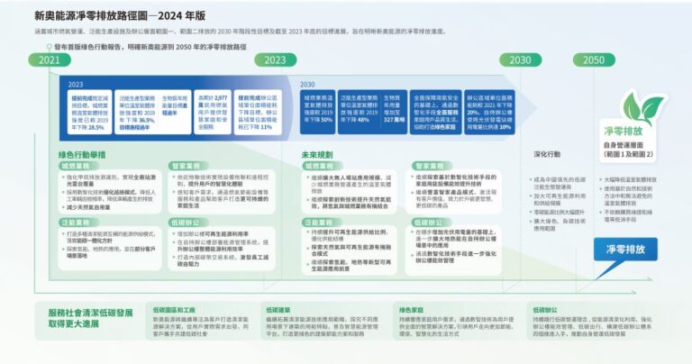 新奧能源淨零排放路徑圖—2024 年版